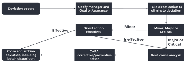Deviation workflow