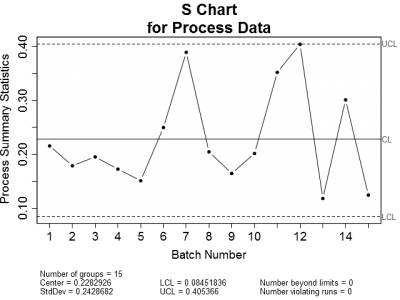 S Chart for Process Data